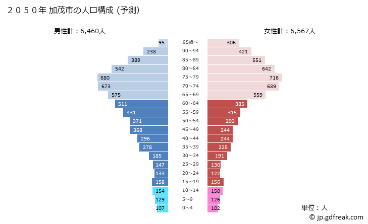 グラフ 加茂市(ｶﾓｼ 新潟県)の人口と世帯 2050年の人口ピラミッド（予測）