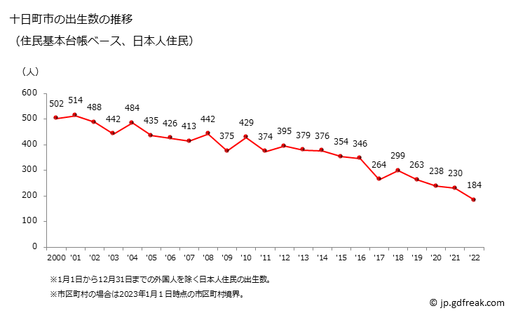 グラフ 十日町市(ﾄｵｶﾏﾁｼ 新潟県)の人口と世帯 出生数推移（住民基本台帳ベース）