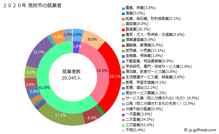 グラフ 見附市(ﾐﾂｹｼ 新潟県)の人口と世帯 就業者数とその産業構成