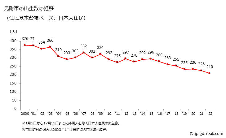 グラフ 見附市(ﾐﾂｹｼ 新潟県)の人口と世帯 出生数推移（住民基本台帳ベース）