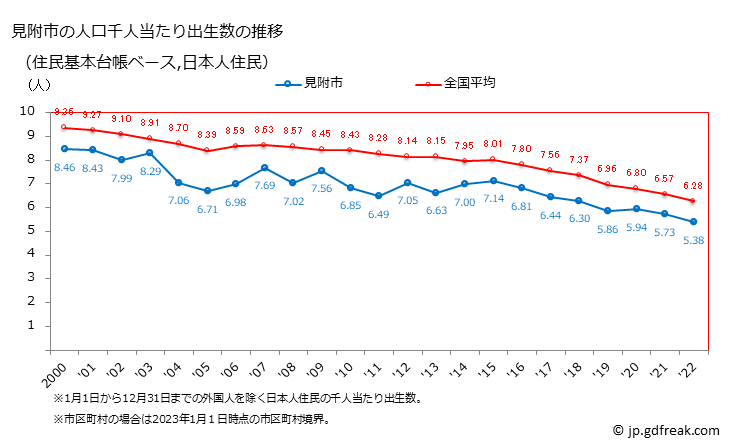 グラフ 見附市(ﾐﾂｹｼ 新潟県)の人口と世帯 住民千人当たりの出生数（住民基本台帳ベース）