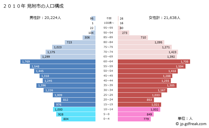 グラフ 見附市(ﾐﾂｹｼ 新潟県)の人口と世帯 2010年の人口ピラミッド