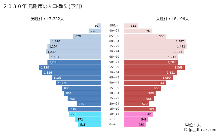 グラフ 見附市(ﾐﾂｹｼ 新潟県)の人口と世帯 2030年の人口ピラミッド（予測）