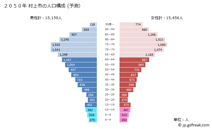 グラフ 村上市(ﾑﾗｶﾐｼ 新潟県)の人口と世帯 2050年の人口ピラミッド（予測）
