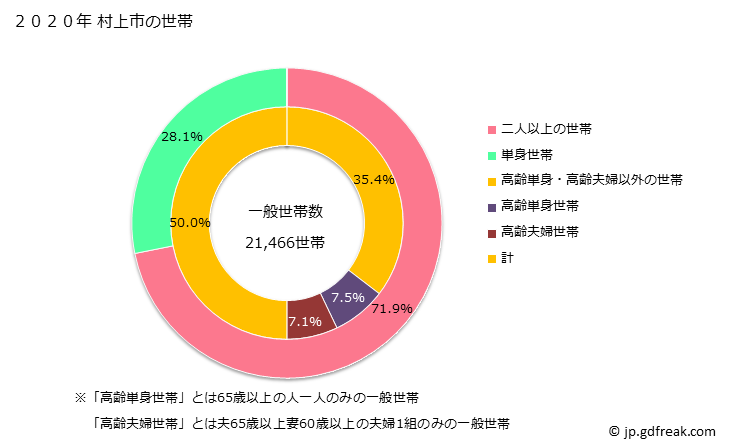 グラフ 村上市(ﾑﾗｶﾐｼ 新潟県)の人口と世帯 世帯数とその構成