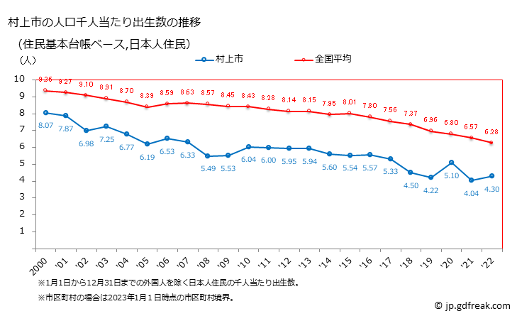 グラフ 村上市(ﾑﾗｶﾐｼ 新潟県)の人口と世帯 住民千人当たりの出生数（住民基本台帳ベース）