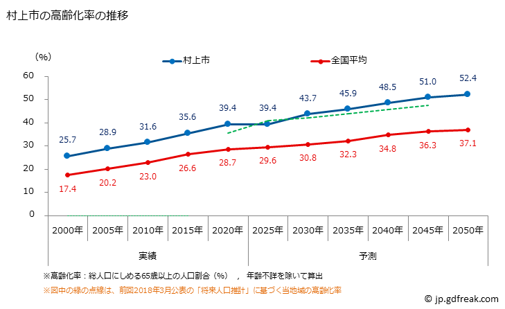 グラフ 村上市(ﾑﾗｶﾐｼ 新潟県)の人口と世帯 高齢化率の推移
