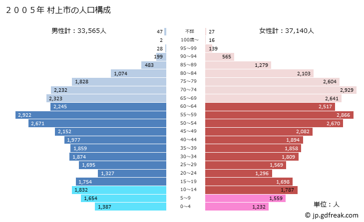 グラフ 村上市(ﾑﾗｶﾐｼ 新潟県)の人口と世帯 2005年の人口ピラミッド
