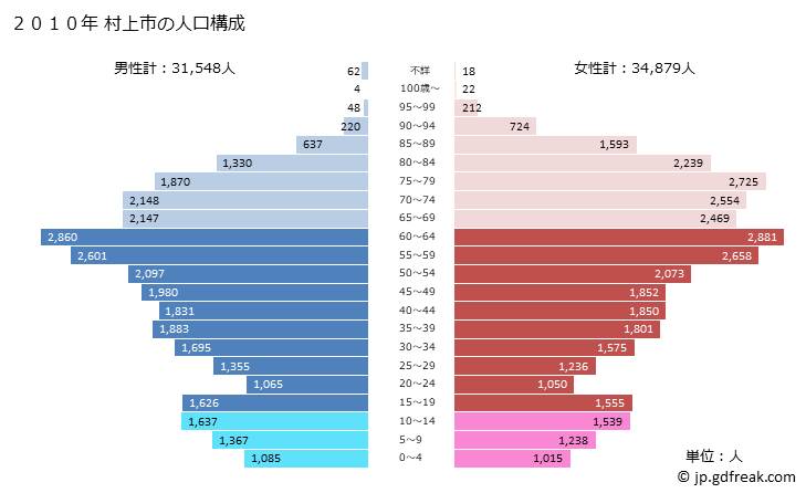 グラフ 村上市(ﾑﾗｶﾐｼ 新潟県)の人口と世帯 2010年の人口ピラミッド