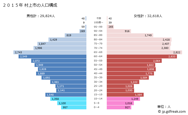 グラフ 村上市(ﾑﾗｶﾐｼ 新潟県)の人口と世帯 2015年の人口ピラミッド