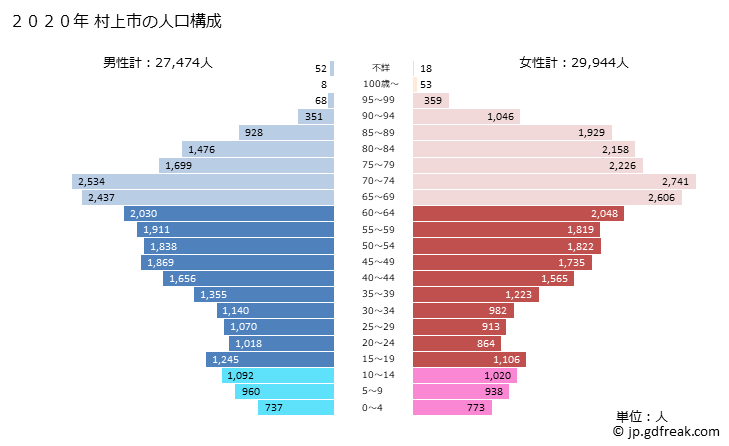 グラフ 村上市(ﾑﾗｶﾐｼ 新潟県)の人口と世帯 2020年の人口ピラミッド