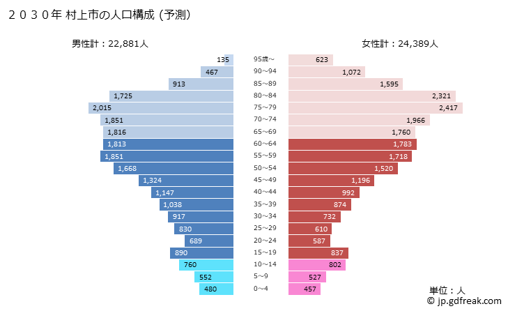 グラフ 村上市(ﾑﾗｶﾐｼ 新潟県)の人口と世帯 2030年の人口ピラミッド（予測）