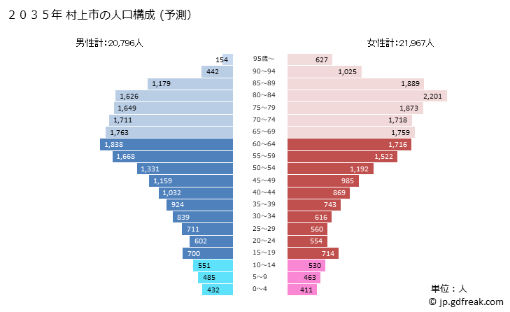 グラフ 村上市(ﾑﾗｶﾐｼ 新潟県)の人口と世帯 2035年の人口ピラミッド（予測）