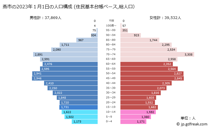 グラフ 燕市(ﾂﾊﾞﾒｼ 新潟県)の人口と世帯 2023年の人口ピラミッド（住民基本台帳ベース）