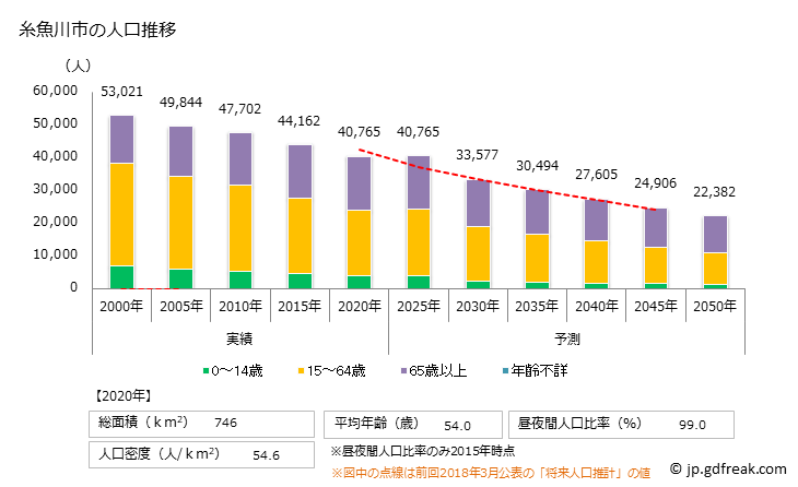 グラフ 糸魚川市(ｲﾄｲｶﾞﾜｼ 新潟県)の人口と世帯 人口推移
