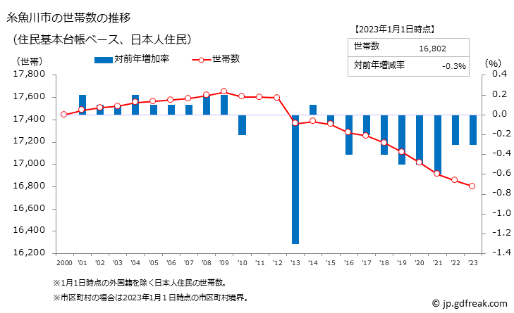 グラフ 糸魚川市(ｲﾄｲｶﾞﾜｼ 新潟県)の人口と世帯 世帯数推移（住民基本台帳ベース）