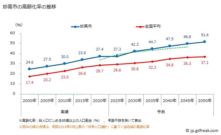 グラフ 妙高市(ﾐｮｳｺｳｼ 新潟県)の人口と世帯 高齢化率の推移
