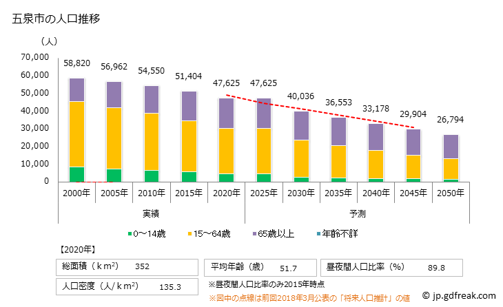 グラフ 五泉市(ｺﾞｾﾝｼ 新潟県)の人口と世帯 人口推移