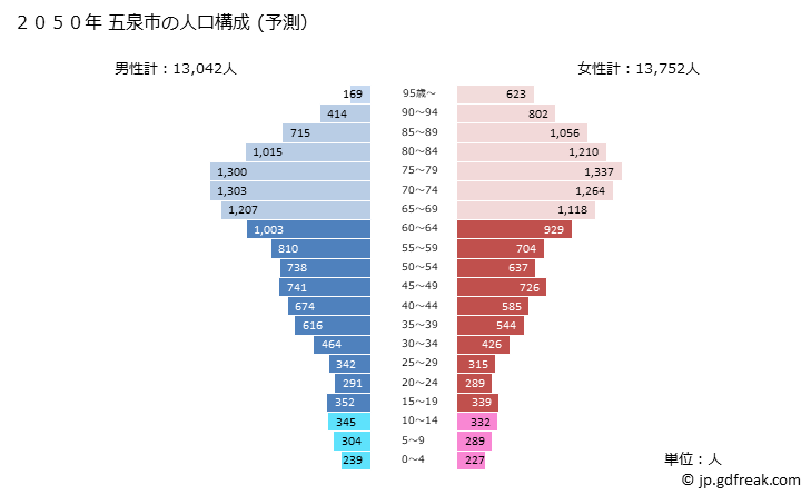 グラフ 五泉市(ｺﾞｾﾝｼ 新潟県)の人口と世帯 2050年の人口ピラミッド（予測）