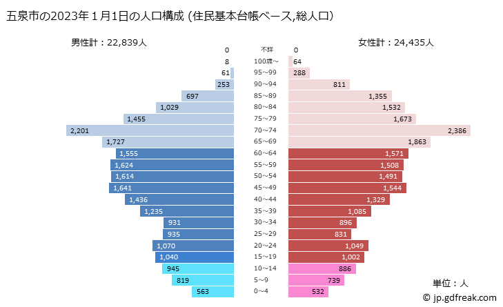 グラフ 五泉市(ｺﾞｾﾝｼ 新潟県)の人口と世帯 2023年の人口ピラミッド（住民基本台帳ベース）