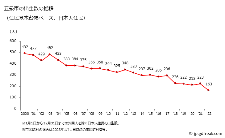 グラフ 五泉市(ｺﾞｾﾝｼ 新潟県)の人口と世帯 出生数推移（住民基本台帳ベース）
