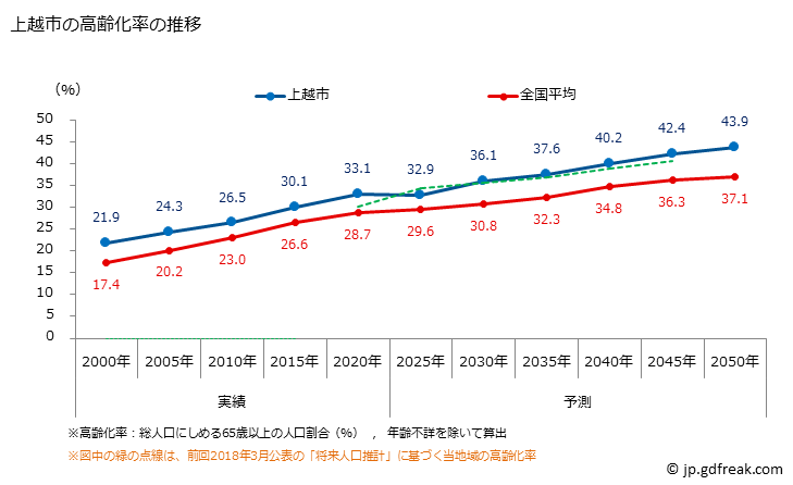 グラフ 上越市(ｼﾞｮｳｴﾂｼ 新潟県)の人口と世帯 高齢化率の推移