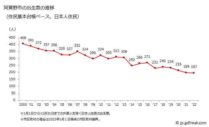 グラフ 阿賀野市(ｱｶﾞﾉｼ 新潟県)の人口と世帯 出生数推移（住民基本台帳ベース）