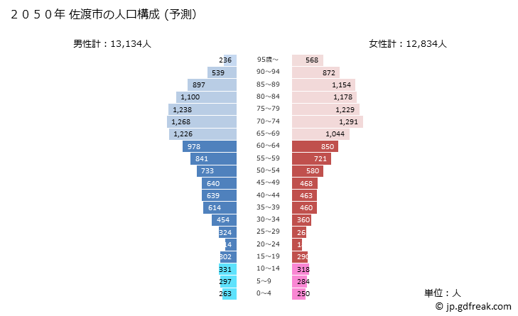 グラフ 佐渡市(ｻﾄﾞｼ 新潟県)の人口と世帯 2050年の人口ピラミッド（予測）