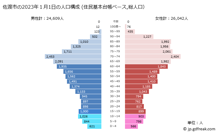 グラフ 佐渡市(ｻﾄﾞｼ 新潟県)の人口と世帯 2023年の人口ピラミッド（住民基本台帳ベース）
