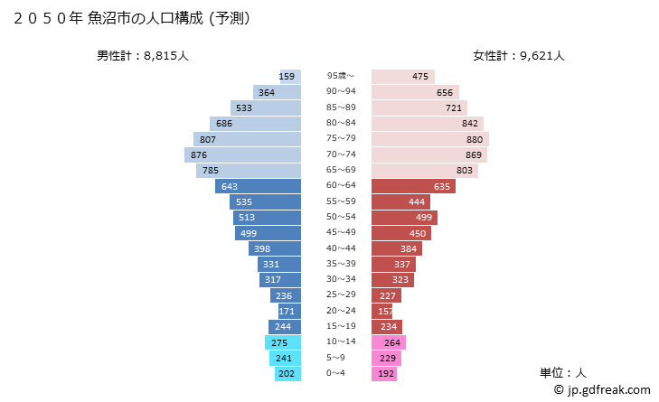 グラフ 魚沼市(ｳｵﾇﾏｼ 新潟県)の人口と世帯 2050年の人口ピラミッド（予測）