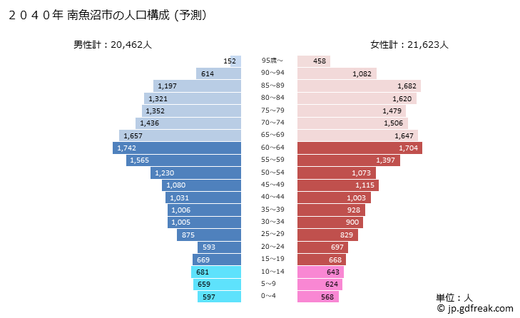 グラフ 南魚沼市(ﾐﾅﾐｳｵﾇﾏｼ 新潟県)の人口と世帯 2040年の人口ピラミッド（予測）
