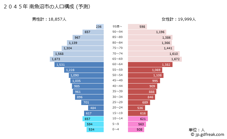 グラフ 南魚沼市(ﾐﾅﾐｳｵﾇﾏｼ 新潟県)の人口と世帯 2045年の人口ピラミッド（予測）