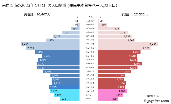 グラフ 南魚沼市(ﾐﾅﾐｳｵﾇﾏｼ 新潟県)の人口と世帯 2023年の人口ピラミッド（住民基本台帳ベース）