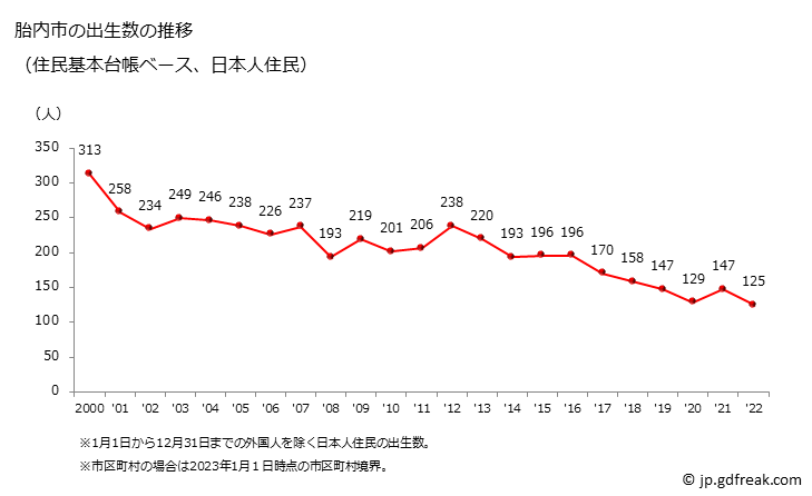グラフ 胎内市(ﾀｲﾅｲｼ 新潟県)の人口と世帯 出生数推移（住民基本台帳ベース）
