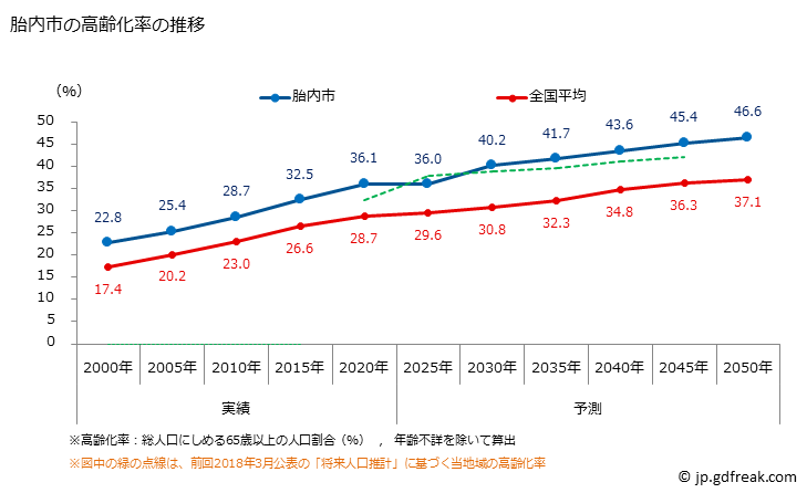 グラフ 胎内市(ﾀｲﾅｲｼ 新潟県)の人口と世帯 高齢化率の推移