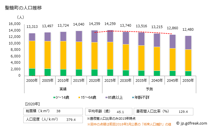 グラフ 聖籠町(ｾｲﾛｳﾏﾁ 新潟県)の人口と世帯 人口推移