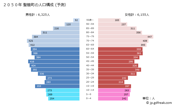 グラフ 聖籠町(ｾｲﾛｳﾏﾁ 新潟県)の人口と世帯 2050年の人口ピラミッド（予測）