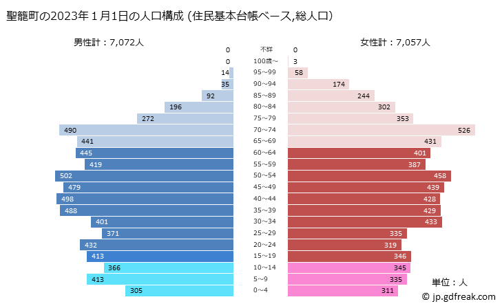 グラフ 聖籠町(ｾｲﾛｳﾏﾁ 新潟県)の人口と世帯 2023年の人口ピラミッド（住民基本台帳ベース）