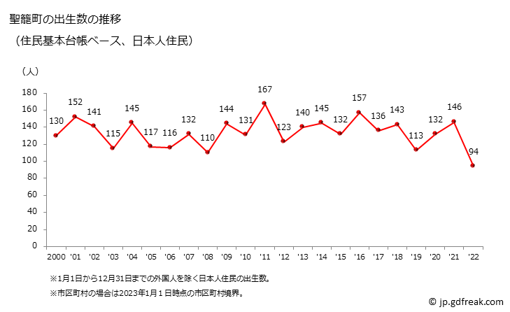 グラフ 聖籠町(ｾｲﾛｳﾏﾁ 新潟県)の人口と世帯 出生数推移（住民基本台帳ベース）