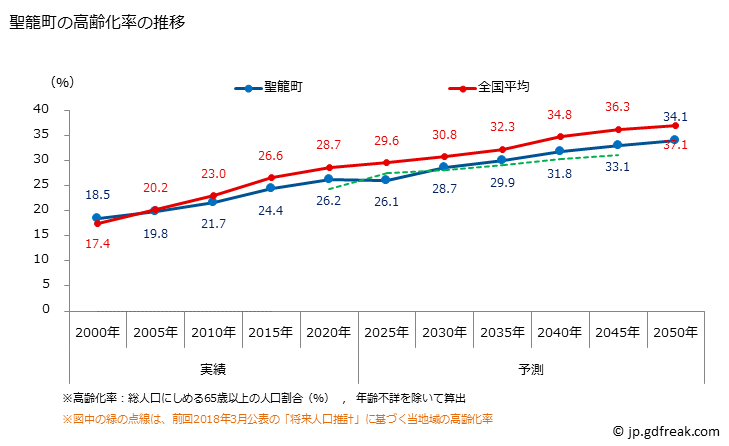 グラフ 聖籠町(ｾｲﾛｳﾏﾁ 新潟県)の人口と世帯 高齢化率の推移