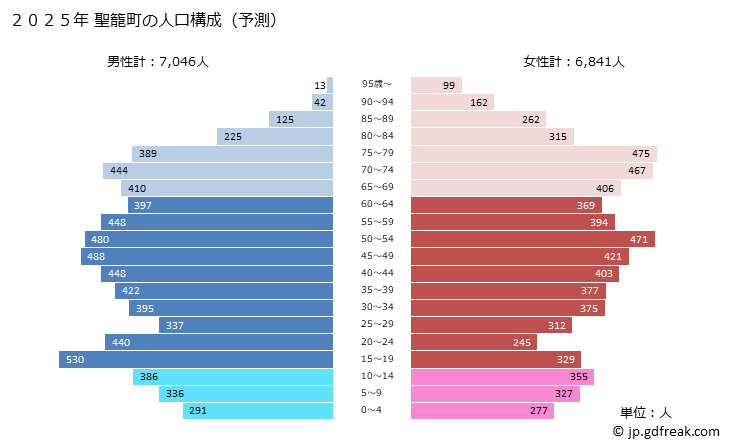 グラフ 聖籠町(ｾｲﾛｳﾏﾁ 新潟県)の人口と世帯 2025年の人口ピラミッド