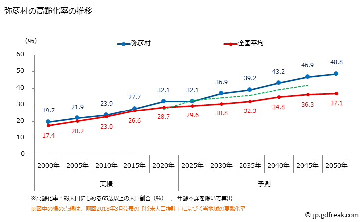 グラフ 弥彦村(ﾔﾋｺﾑﾗ 新潟県)の人口と世帯 高齢化率の推移