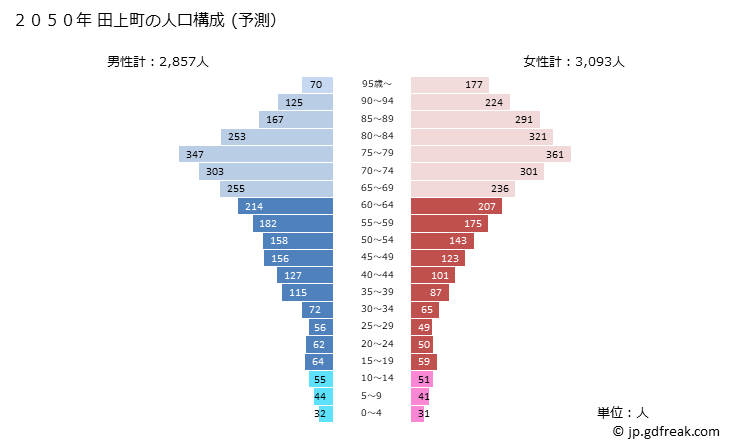 グラフ 田上町(ﾀｶﾞﾐﾏﾁ 新潟県)の人口と世帯 2050年の人口ピラミッド（予測）