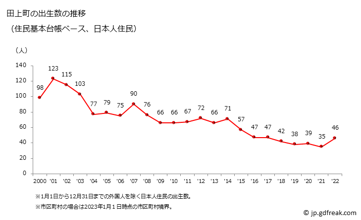 グラフ 田上町(ﾀｶﾞﾐﾏﾁ 新潟県)の人口と世帯 出生数推移（住民基本台帳ベース）