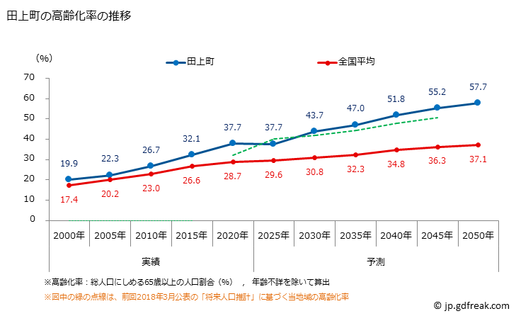 グラフ 田上町(ﾀｶﾞﾐﾏﾁ 新潟県)の人口と世帯 高齢化率の推移