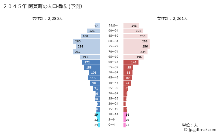 グラフ 阿賀町(ｱｶﾞﾏﾁ 新潟県)の人口と世帯 2045年の人口ピラミッド（予測）