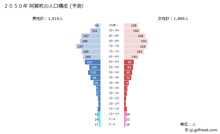 グラフ 阿賀町(ｱｶﾞﾏﾁ 新潟県)の人口と世帯 2050年の人口ピラミッド（予測）