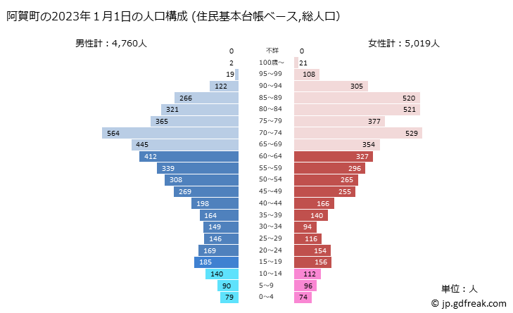 グラフ 阿賀町(ｱｶﾞﾏﾁ 新潟県)の人口と世帯 2023年の人口ピラミッド（住民基本台帳ベース）