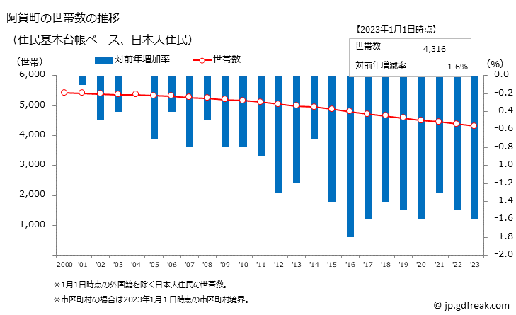 グラフ 阿賀町(ｱｶﾞﾏﾁ 新潟県)の人口と世帯 世帯数推移（住民基本台帳ベース）