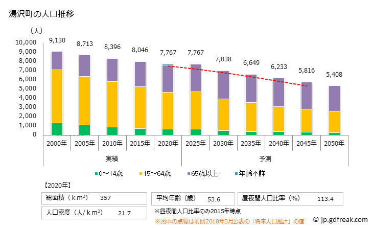 グラフ 湯沢町(ﾕｻﾞﾜﾏﾁ 新潟県)の人口と世帯 人口推移